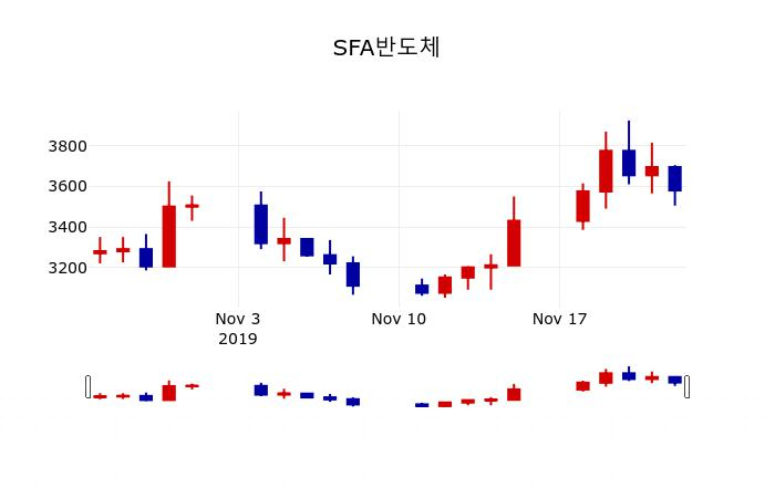 ▲지난 30영업일 동안 SFA반도체 주가변동정보