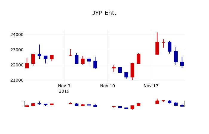 ▲지난 30영업일 동안 JYP Ent. 주가변동정보