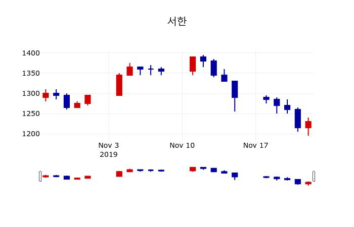 ▲지난 30영업일 동안 서한 주가변동정보