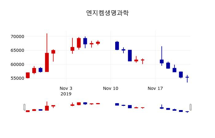▲지난 30영업일 동안 엔지켐생명과학 주가변동정보