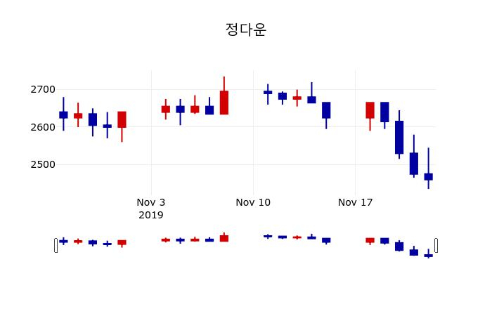 ▲지난 30영업일 동안 정다운 주가변동정보