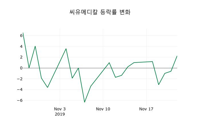 ▲지난 2주간의 등락률 변동정보