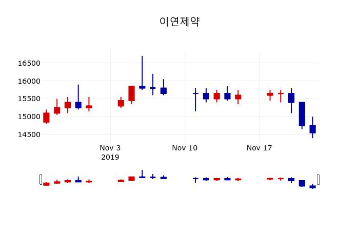 ▲지난 30영업일 동안 이연제약 주가변동정보
