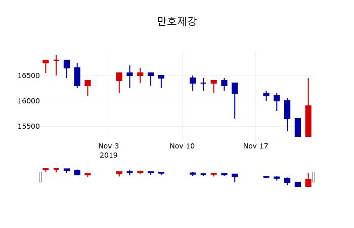 ▲지난 30영업일 동안 만호제강 주가변동정보