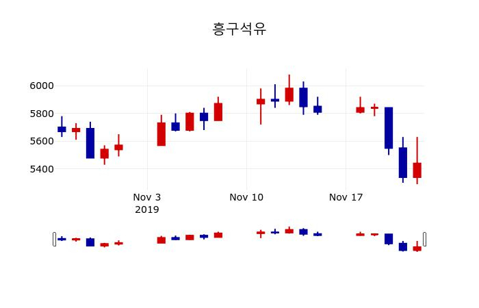 ▲지난 30영업일 동안 흥구석유 주가변동정보