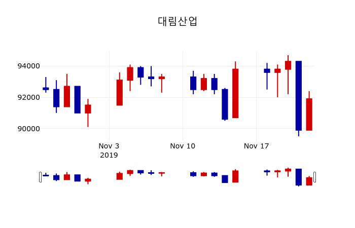 ▲지난 30영업일 동안 대림산업 주가변동정보