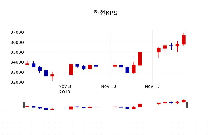 ▲지난 30영업일 동안 한전KPS 주가변동정보