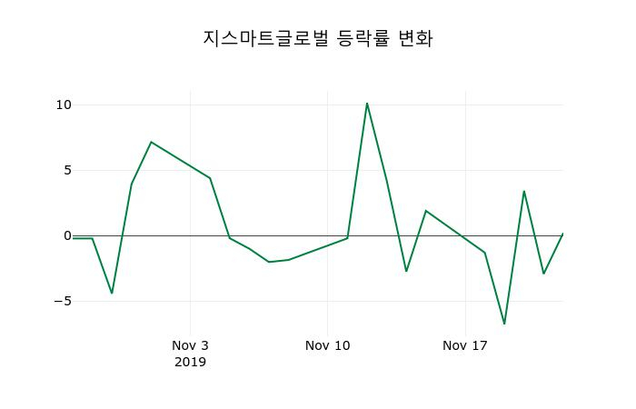 ▲지난 2주간의 등락률 변동정보