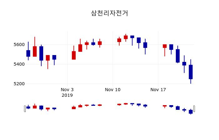 ▲지난 30영업일 동안 삼천리자전거 주가변동정보