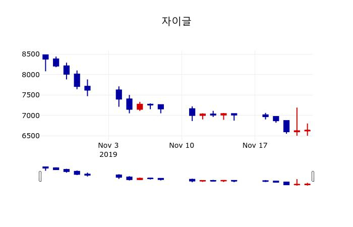 ▲지난 30영업일 동안 자이글 주가변동정보