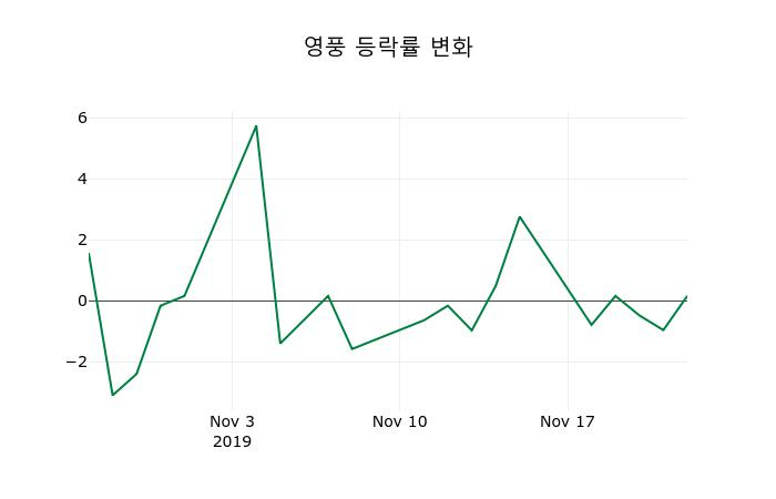 ▲지난 2주간의 등락률 변동정보