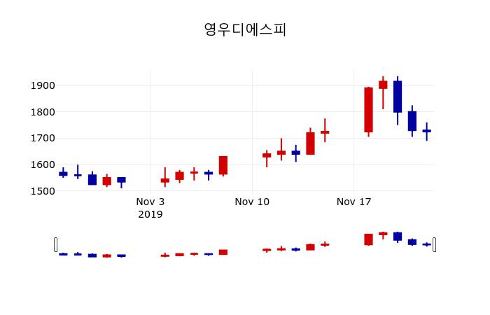 ▲지난 30영업일 동안 영우디에스피 주가변동정보