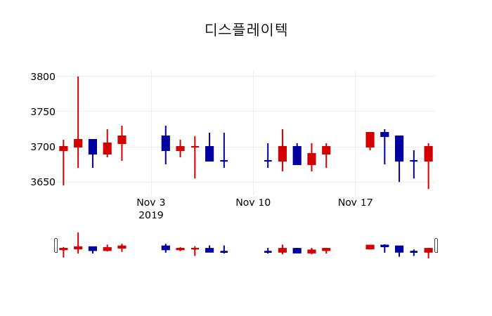 ▲지난 30영업일 동안 디스플레이텍 주가변동정보