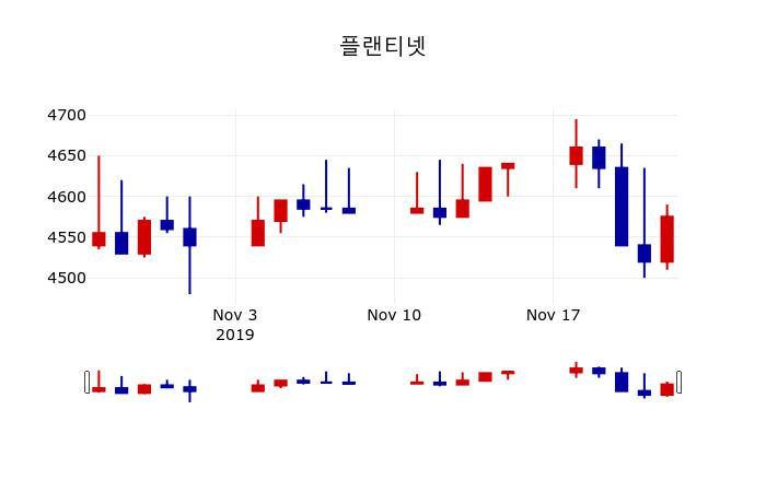 ▲지난 30영업일 동안 플랜티넷 주가변동정보