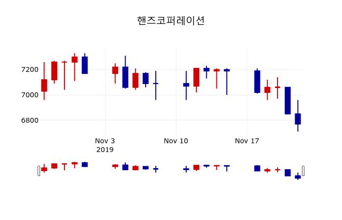 ▲지난 30영업일 동안 핸즈코퍼레이션 주가변동정보