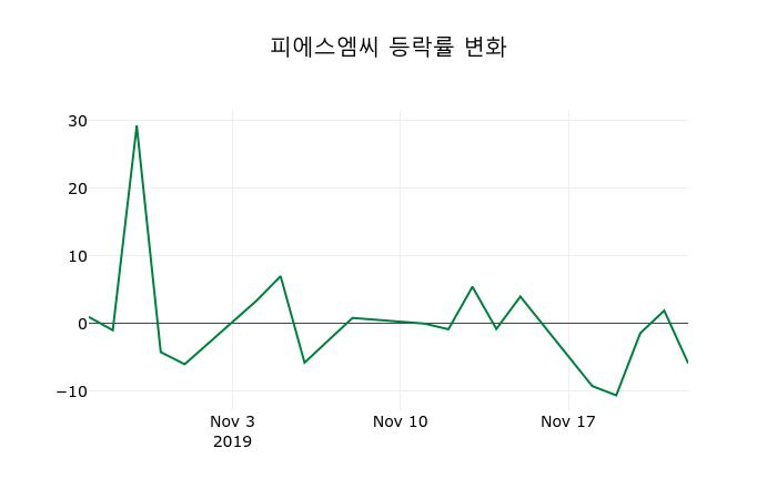 ▲지난 2주간의 등락률 변동정보