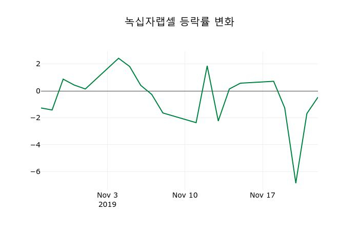 ▲지난 2주간의 등락률 변동정보