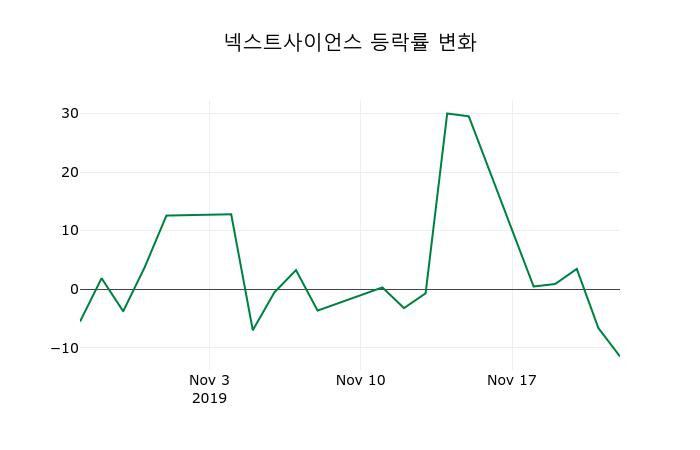 ▲지난 2주간의 등락률 변동정보