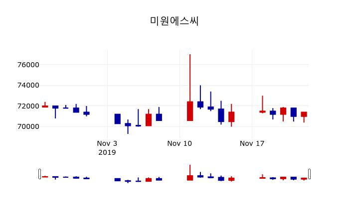 ▲지난 30영업일 동안 미원에스씨 주가변동정보