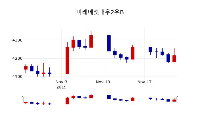 ▲지난 30영업일 동안 미래에셋대우2우B 주가변동정보