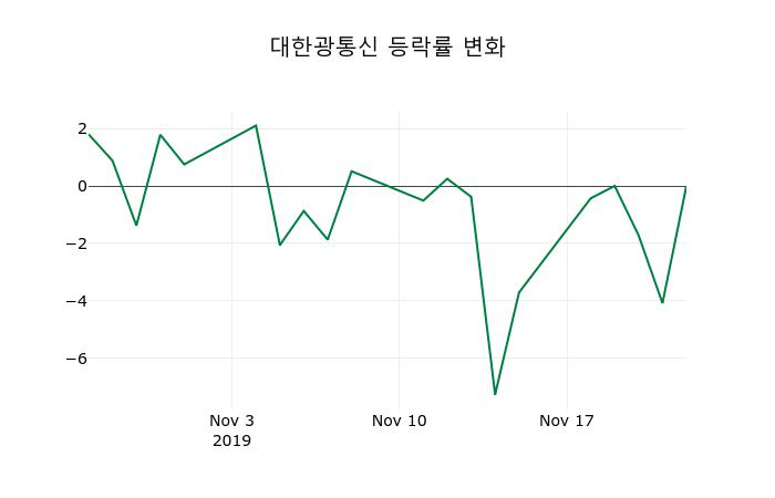 ▲지난 2주간의 등락률 변동정보