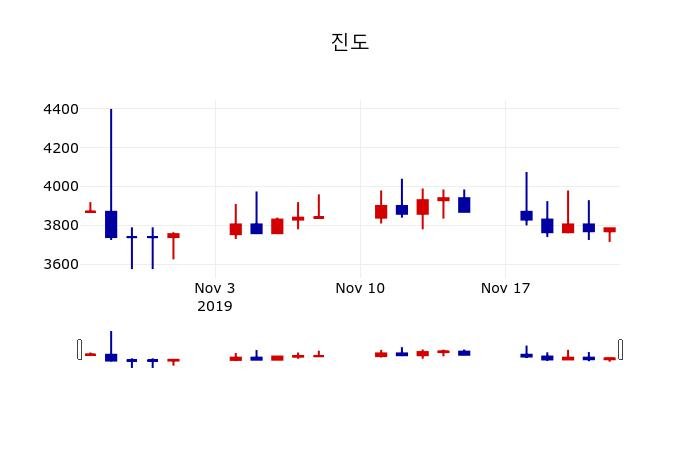 ▲지난 30영업일 동안 진도 주가변동정보