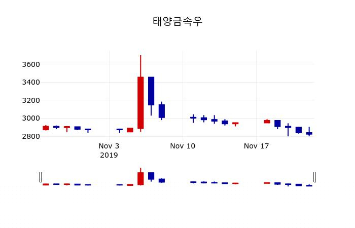 ▲지난 30영업일 동안 태양금속우 주가변동정보
