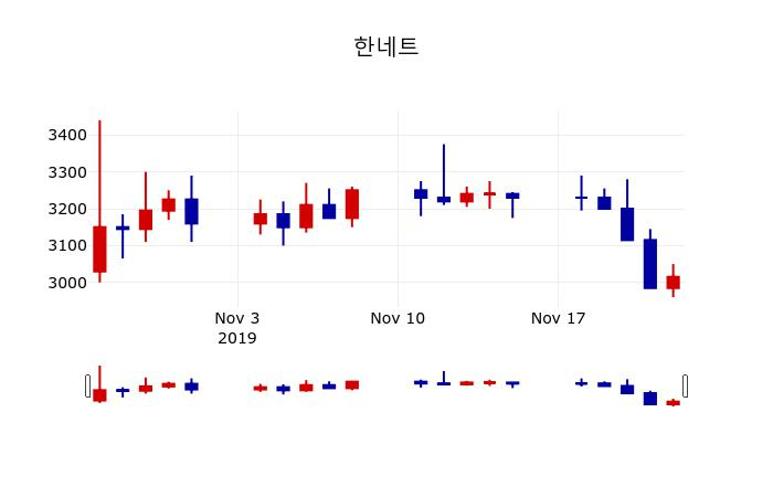 ▲지난 30영업일 동안 한네트 주가변동정보