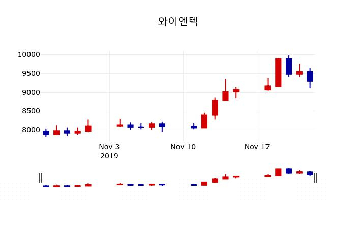 ▲지난 30영업일 동안 와이엔텍 주가변동정보