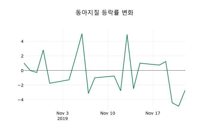 ▲지난 2주간의 등락률 변동정보