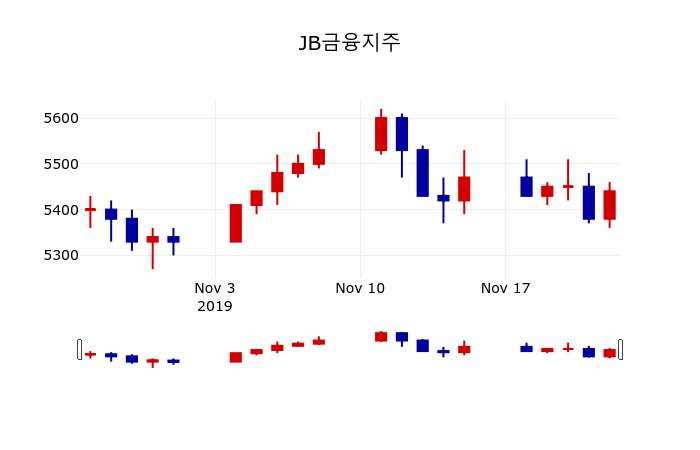 ▲지난 30영업일 동안 JB금융지주 주가변동정보