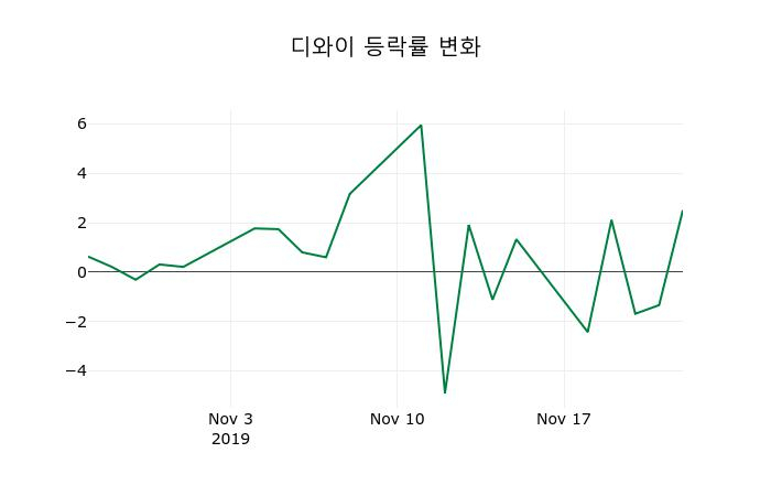▲지난 2주간의 등락률 변동정보