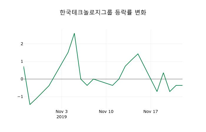 ▲지난 2주간의 등락률 변동정보