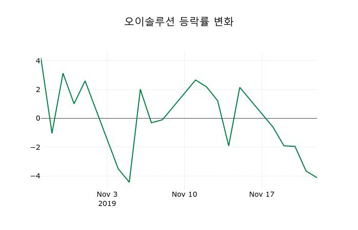 ▲지난 2주간의 등락률 변동정보