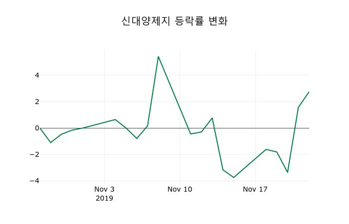 ▲지난 2주간의 등락률 변동정보
