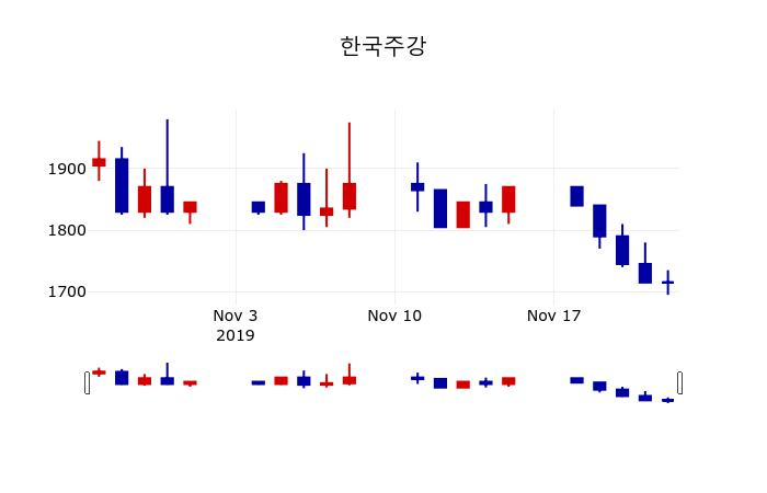 ▲지난 30영업일 동안 한국주강 주가변동정보