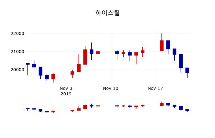 ▲지난 30영업일 동안 하이스틸 주가변동정보