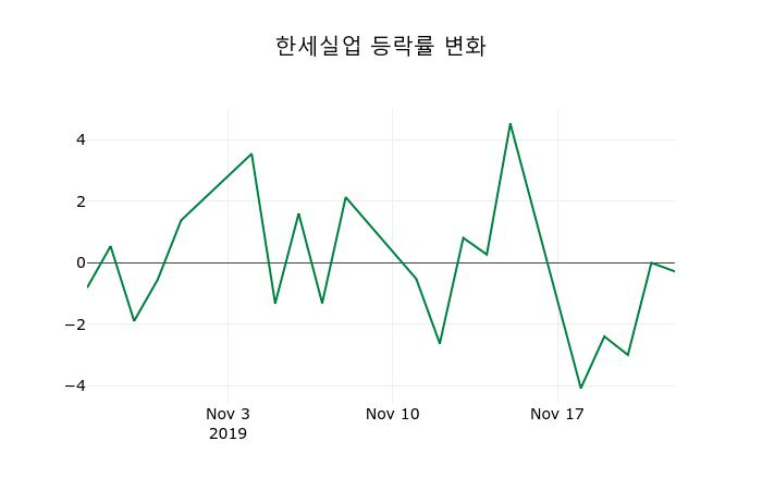 ▲지난 2주간의 등락률 변동정보