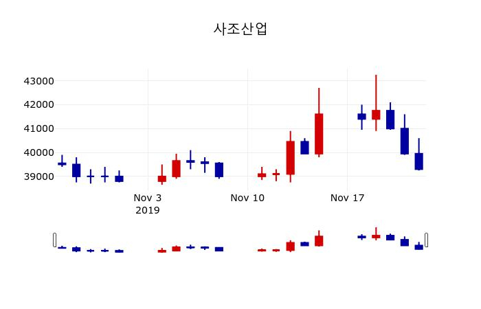 ▲지난 30영업일 동안 사조산업 주가변동정보