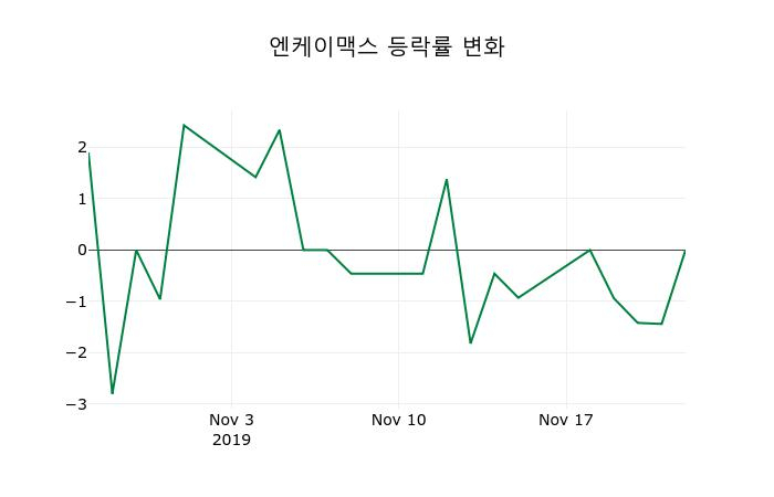 ▲지난 2주간의 등락률 변동정보