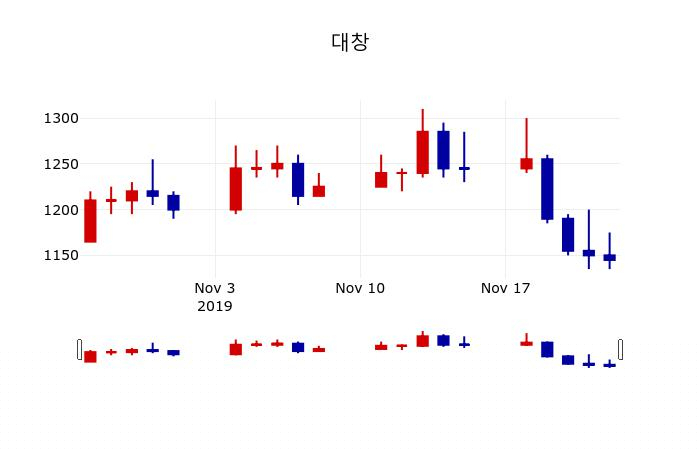 ▲지난 30영업일 동안 대창 주가변동정보