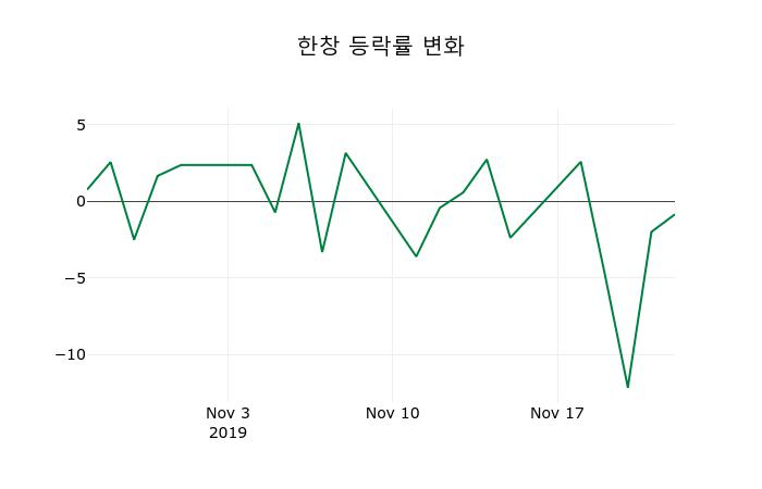 ▲지난 2주간의 등락률 변동정보