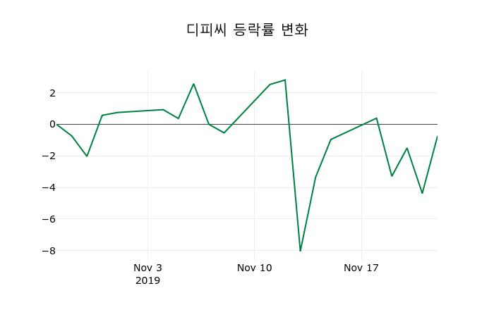 ▲지난 2주간의 등락률 변동정보