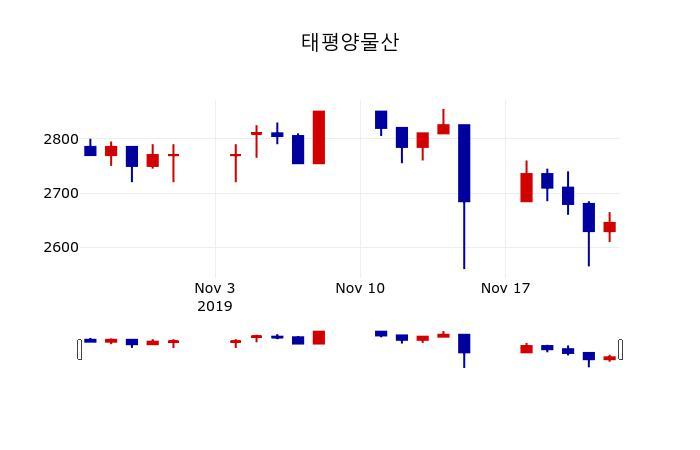 ▲지난 30영업일 동안 태평양물산 주가변동정보