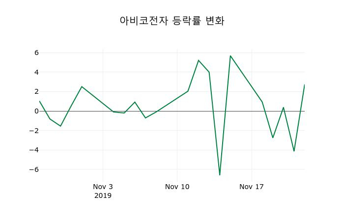 ▲지난 2주간의 등락률 변동정보