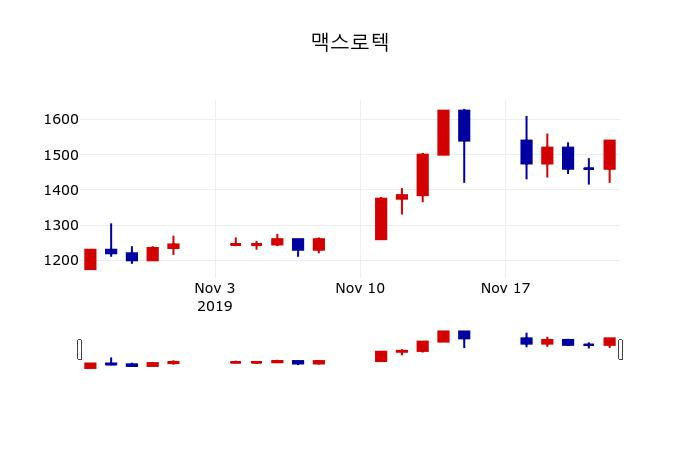▲지난 30영업일 동안 맥스로텍 주가변동정보