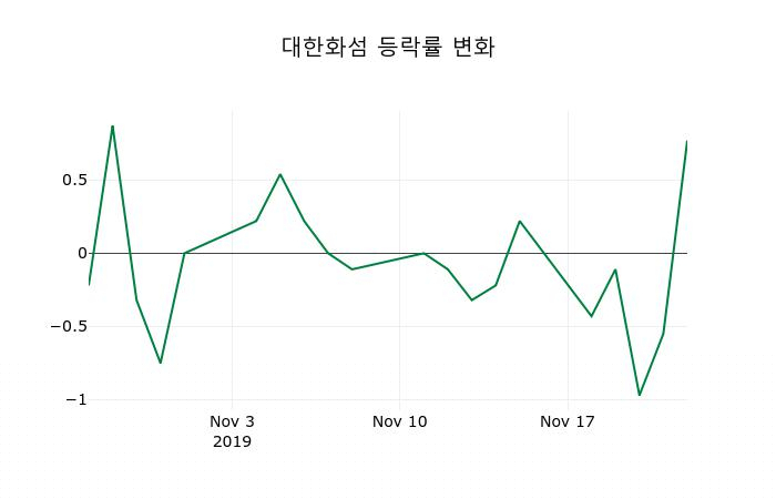 ▲지난 2주간의 등락률 변동정보