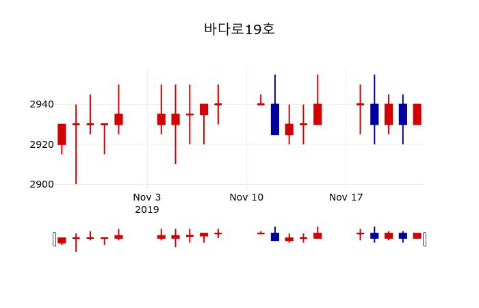 ▲지난 30영업일 동안 바다로19호 주가변동정보
