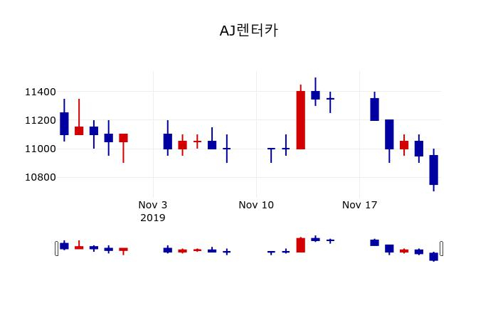 ▲지난 30영업일 동안 AJ렌터카 주가변동정보
