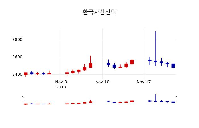 ▲지난 30영업일 동안 한국자산신탁 주가변동정보